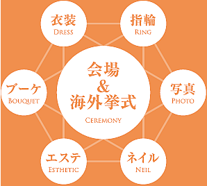 会場＆海外挙式（衣裳・指輪・写真・ネイル・エステ・ブーケ）